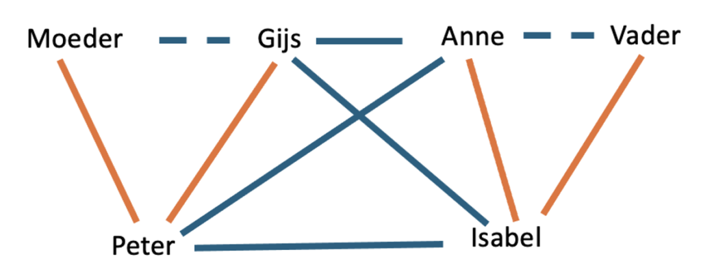 Het samengesteld gezin van Gijs en Anne