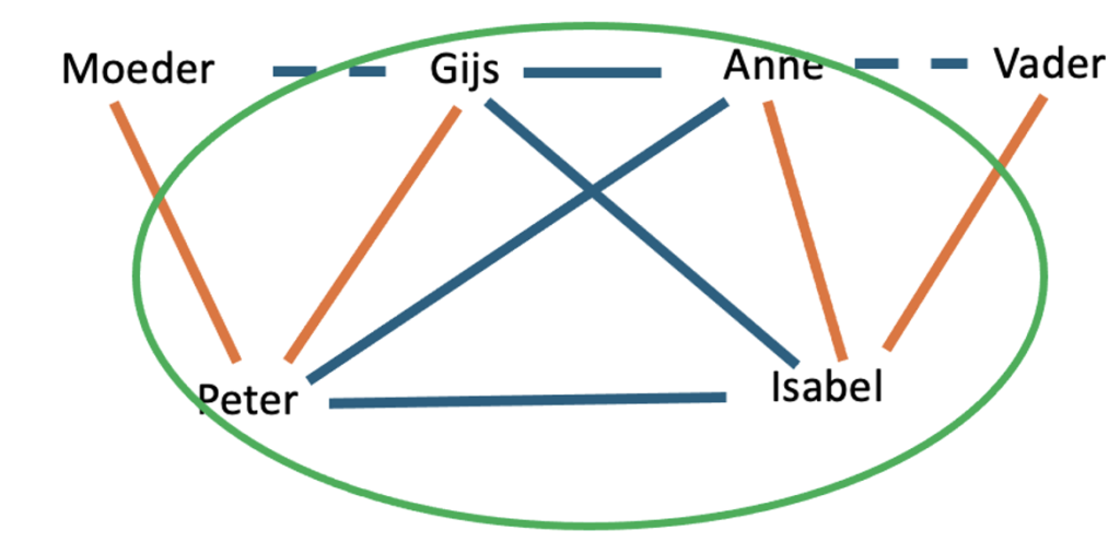 De blik van Gijs: Anne, Peter en Isabel zijn allemaal onderdeel van het geen.