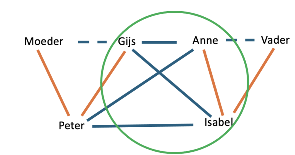 In het gezin van Anne zijn Gijs zij en haar dochter Isabel.