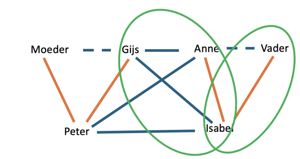 Isabel woont in twee gezinnen.